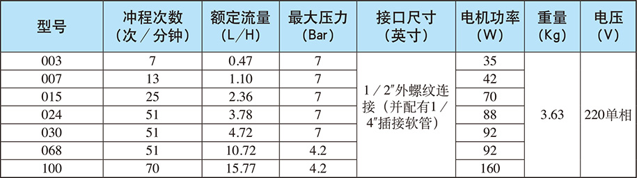 常用型號及表格